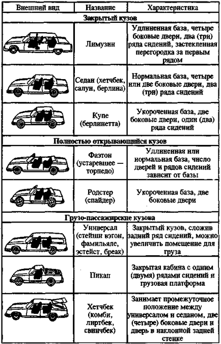 Типы кузовов автомобилей гост