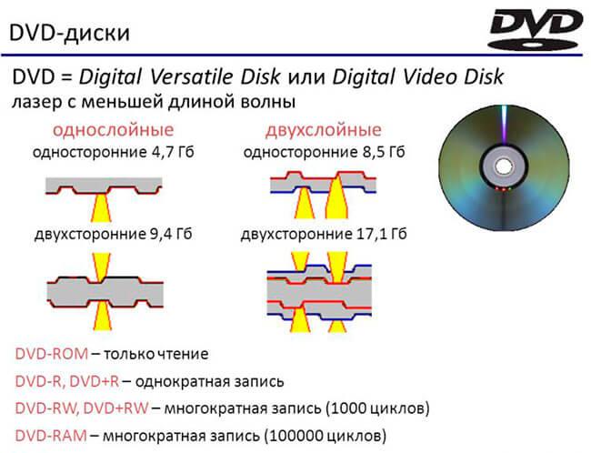 Типы DVD дисков