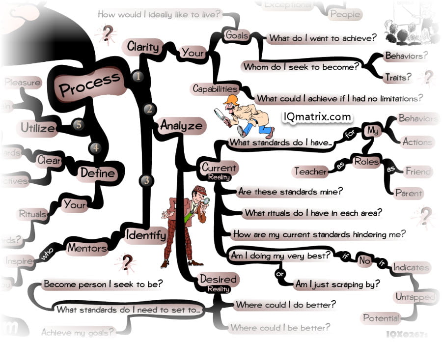 A Process for Creating Your Personal Standards