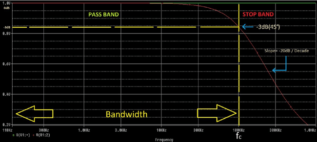 Frequency Response Curve of First Order Low Pass Filter Circuit