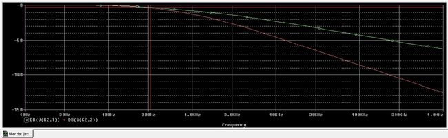 Second order Low Pass Filter Response curve