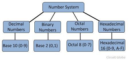 block-diagram-of-number-system