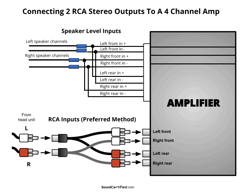 Diagram showing a 2 channel car stereo connected to a 4 channel amp