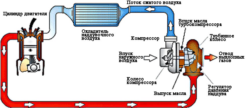 Структурная схема турбированного двигателя