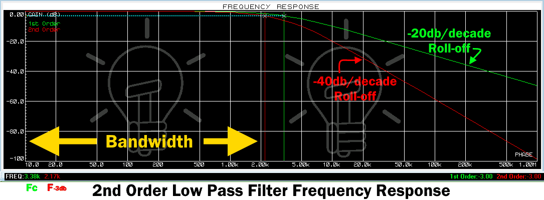 RC 2nd Order Low Pass Filter Frequency Response