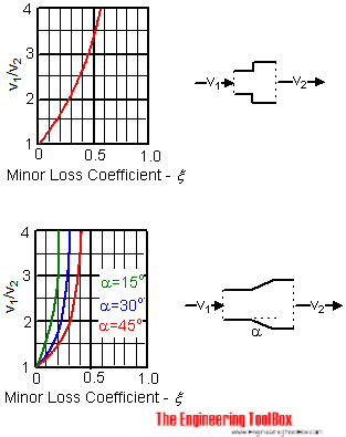 minor loss coefficients diagram - expansions