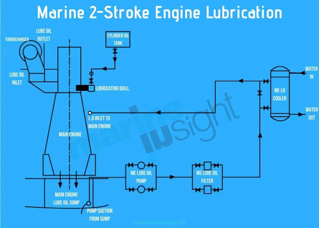 Marine Engine Lubrication
